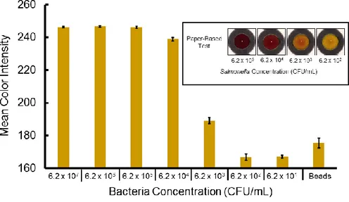 Figure 2.17 │ Detecting S. typhimurium was demonstrated in whole milk for food safety  applications where the detection limit was 10 3  CFU mL -1 