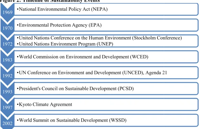 Figure 2: Timeline of Sustainability Events 1969 •National Environmental Policy Act (NEPA)