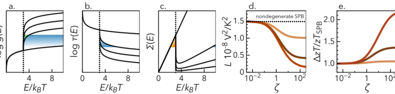 Figure 2.4: (a) The impact of multi-band scattering on the thermoelectric transport proper- proper-ties begins with a consideration of the total DOS (g 1 +g 2 )