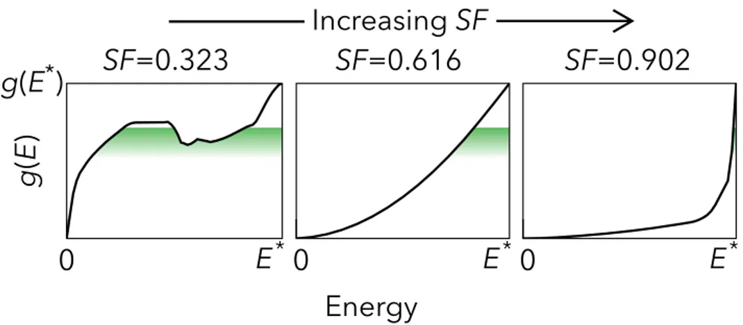 Figure 2.5: The shape factor (SF ) quantifies the energy dependence of the density of states;
