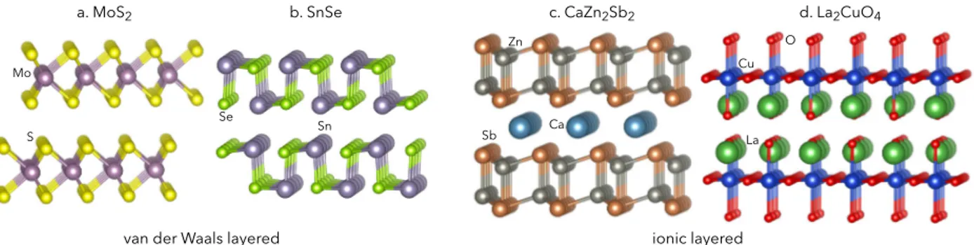 Figure 3.1: Crystal structures of binary vdW layered materials: (a) MoS 2 and (b) SnSe.