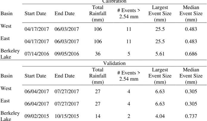 Table 2.1 Calibration and validation rainfall data details for each basin. 