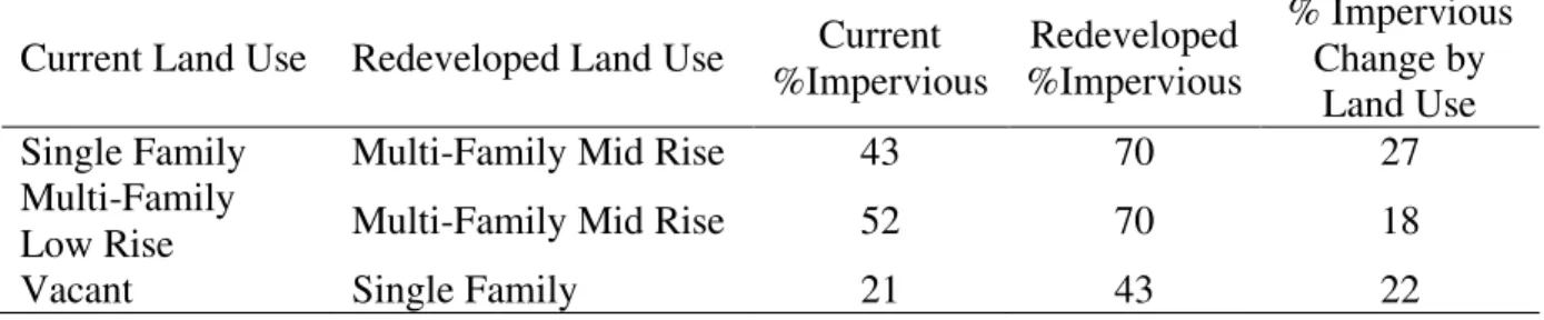 Table  2.3  Current  (2014)  land  uses,  redeveloped land  uses,  and  changes  in  percent  impervious  values by land use