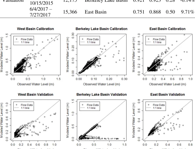 Figure 2.5 One-to-one plots of observed versus modeled outlet water level for the West, Berkeley  Lake, and East Basins for calibration and validation