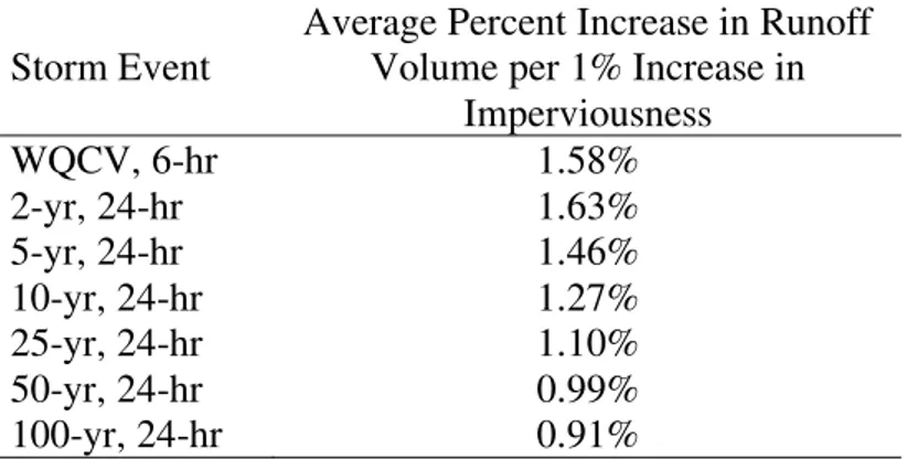 Table 2.5 shows the average increase in runoff volume per 1% increase in imperviousness  for each storm event averaged across all three redevelopment scenarios