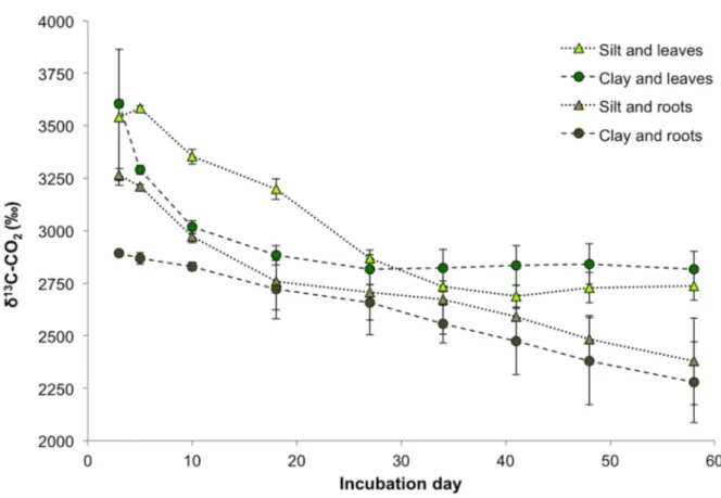 Figure 2.2. δ 13 C of CO 2  by soil fraction and litter type over the 60-day incubation