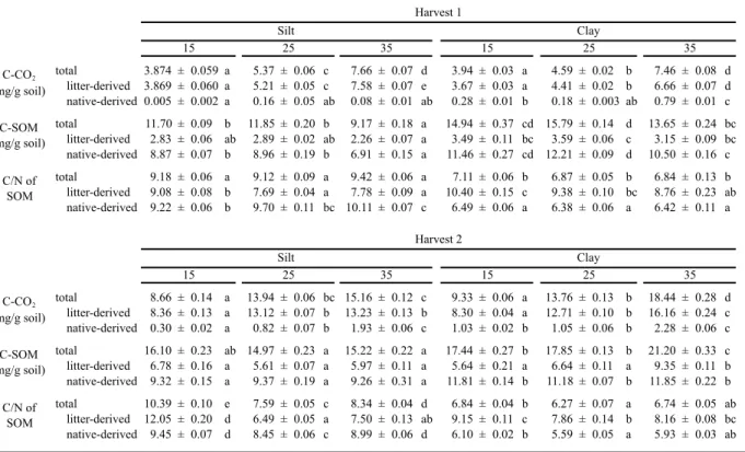 Table 3.2. C budgets and C/N ratios by harvest, soil fraction, and temperature. Data are  presented on a total basis (all CO 2  or all SOM), and split into litter-derived and native-derived  values (means ± one standard error, n=4)