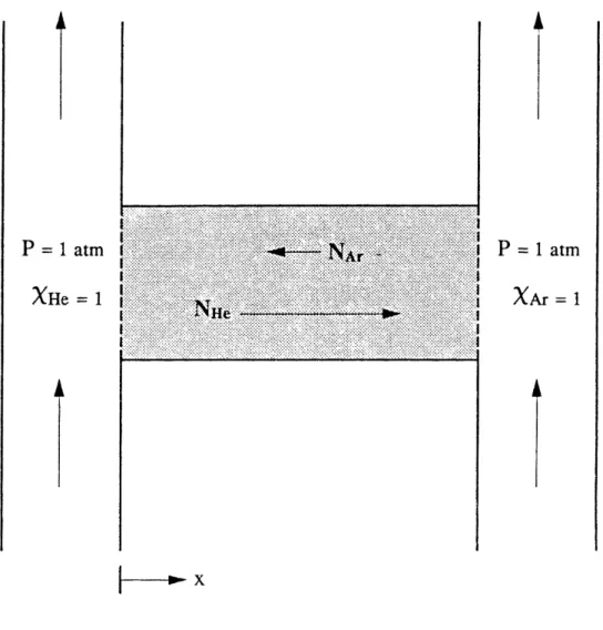 Figure  4-1.  Isobaric  countercurrent  diffusion  of  helium  and  argon  in  an  open-ended  column  of  porous  media