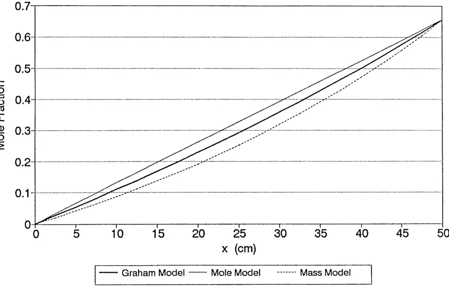 Figure  4-3.  Steady  model-predicted  1,1-DCE  distributions  under  isobaric  conditions 