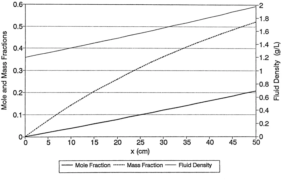 Figure  4-4.  Steady-state  chloroform  distribution  from  Graham  Model  under  isobaric  conditions 