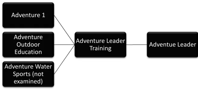 Figure 1-2. Adventure-class progression.  