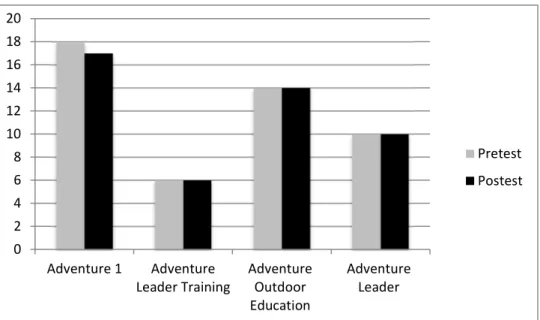 Figure 3-2. Pretest and posttest participation rates in adventure classes. 
