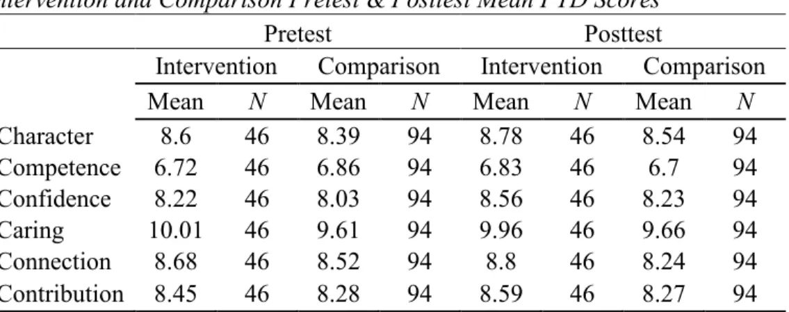 Table 4-1 shows the mean PYD scores for each PYD variable in the pretest and posttest for  students in the intervention and comparison groups