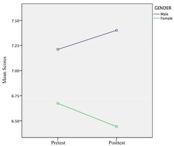 Figure 4-3. Mean competence levels by gender in the pretest and posttest. 