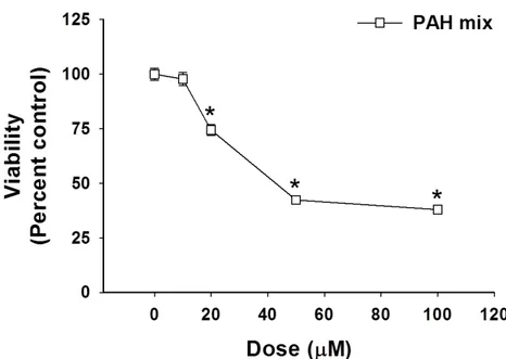 Figure  4-2.  Cytotoxicity  is  not  observed  in  response  to  the  binary  PAH  exposure in the PCLS