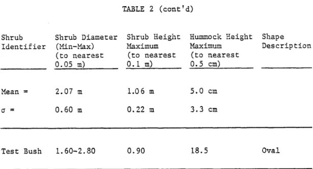 TABLE 2 (cont'd) Shrub Identifier Mean :: CJ :: Test Bush Shrub Diameter(Min-Max)(to nearest0.05m)2.07m0.60m 1