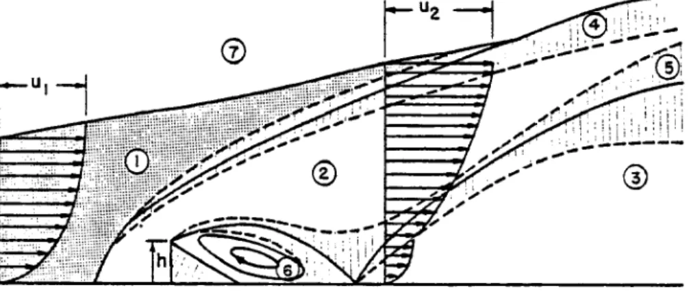 Fig. 9. Airflow Regions Behind a Windbreak (after Plate and Lin. 1965 and Seginer and Sagi