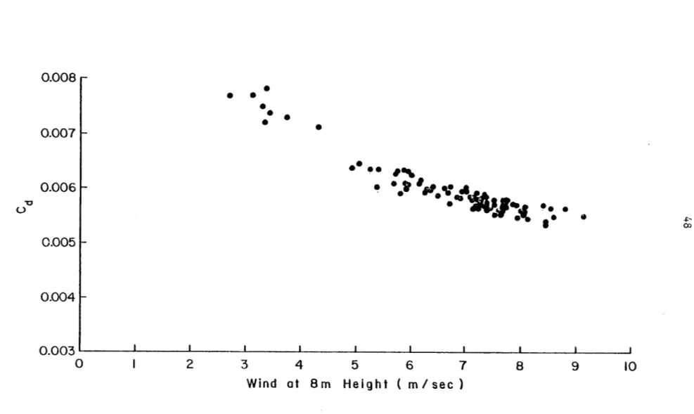 Fig. 10. Meteorological 8 m Drag Coefficient as a Function of Wind Speed