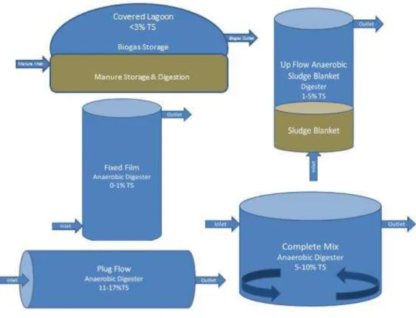 Figure 5  – Current Low Solids AD Technology Diagrams and Recommended Waste Solids Content  (Sharvelle et al., 2011) 
