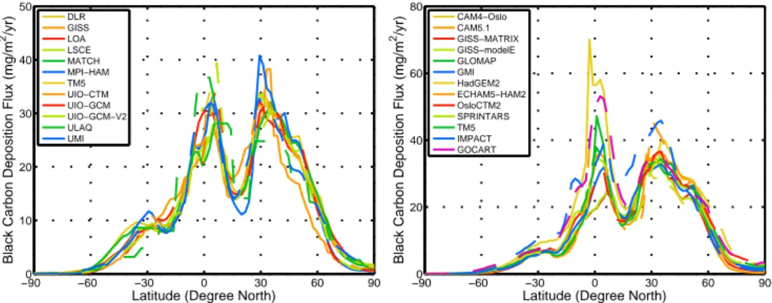 Fig. 5. Annual, zonal-mean black carbon emission fluxes applied in Phase I and Phase II models for the global (left) and in more detail in the northern latitude (right) regions.
