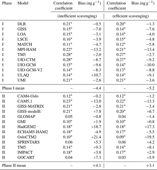 Table 2. Statistics of the comparison between models and observations. The correlation coefficients and significance levels are calculated by a linear regression fitted to all pairs of observations and corresponding modeled values from the same time and lo