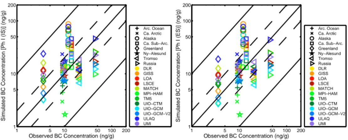 Fig. 1. Observed and modeled black carbon (BC) in snow concentrations in the Arctic. From left to right are ob- ob-served BC-in-snow concentrations from Doherty et al