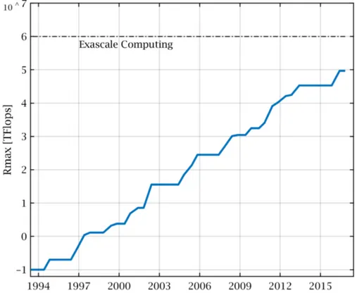 Figure 1.2: The maximum speed of the fastest supercomputer in the world shown on a logarithmic scale from 1994 to 2016
