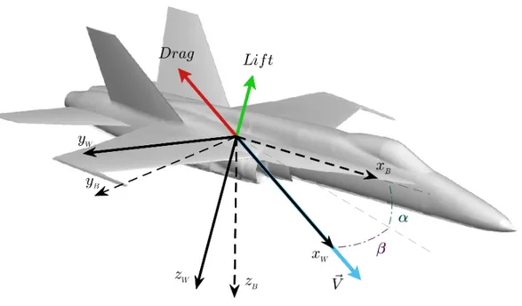 Figure 2.1: The relationship between the fixed body-centered coordinate frame and the wind coordinate frame.