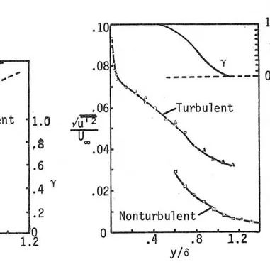 Figure  6.  Zone  averages  of  the  intensity  of  the  streamwise   ve-locity  fluctuations  reported  by  Kovasznay  et  al