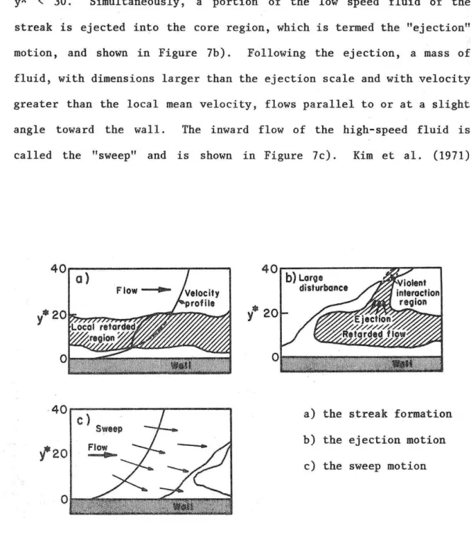 Figure  7.  Steps  in  the  flow  cycle  near  the  wall.  Reported  by  Corino  and  Brodkey  (1969)