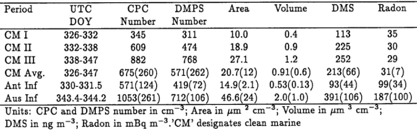 Table 2. Summary of ACE-1 average aerosol physical properties, and DMS and radon concentrations at Macquarie Island during clean marine conditions and two continentally