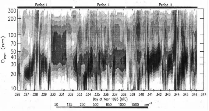 Figure 5: Timeline of sub-300 nm particle number size distribution for entire ACE-1 study period on Macquarie Island 