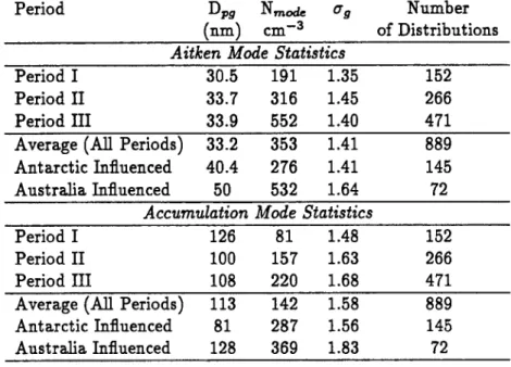 Table 3. Summary of ACE-1 average aerosol size distribution mode fit parameters at Macquarie Island during clean marine conditions and two continentally influenced periods.