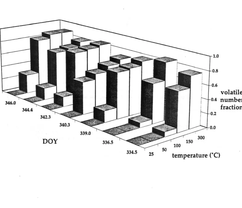Figure 7: Volatile number fraction verses temperature for the seven volatility studies conducted at Macquarie Island during ACE·!