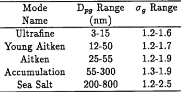 Table 1. Summary of ACE-1 size distribution mode parameter definitions used to define the ultrafine, Young Aitken, Aitken, accumulation and sea salt modes.