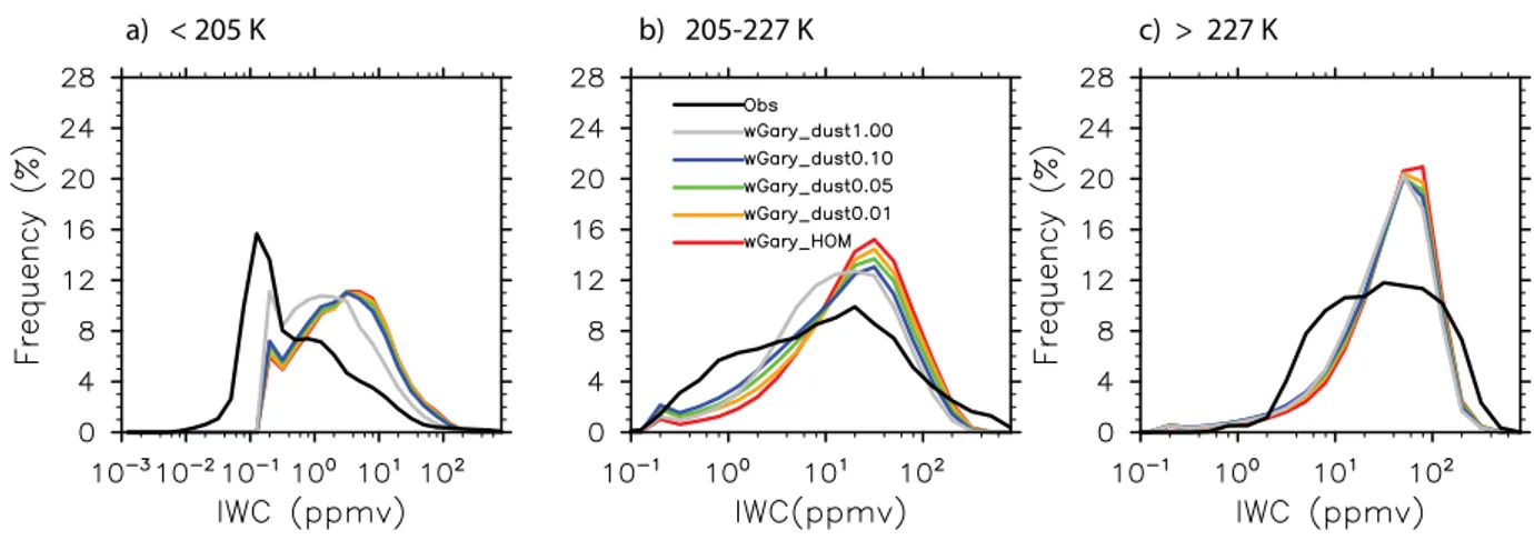 Figure 6. The frequency distribution of ice water content at three temperature ranges over the regions where observations in Luebke et al