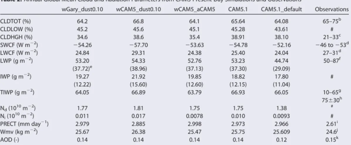Table 2. Annual Global Mean Cloud and Radiation Parameters from CAM5 Present-Day Simulations and Observations a