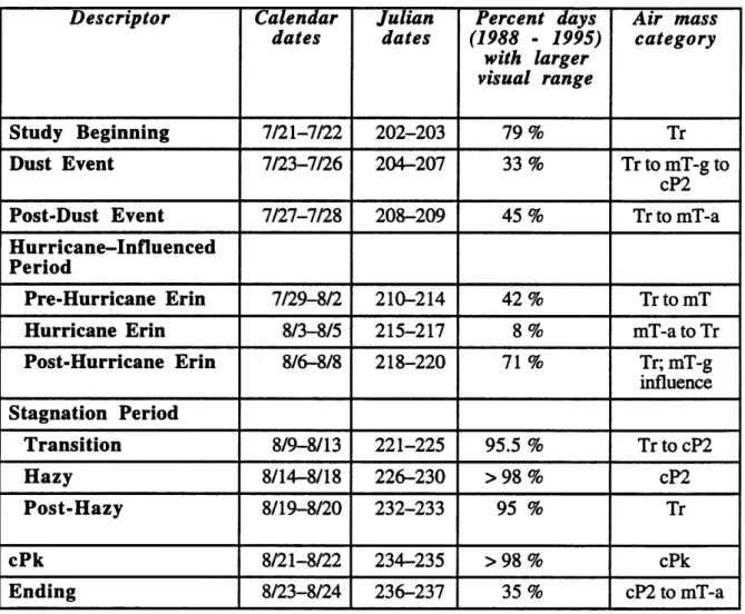 Table 1.1  Meteorological periods during SEA VS, as defined by Sherman et al.  (1997)
