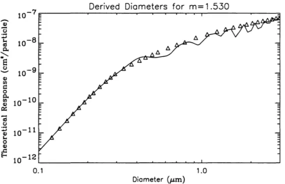 Figure 2.3.2.  Derived diameters for  m =  1.530, with the corresponding Mie theoretical  response