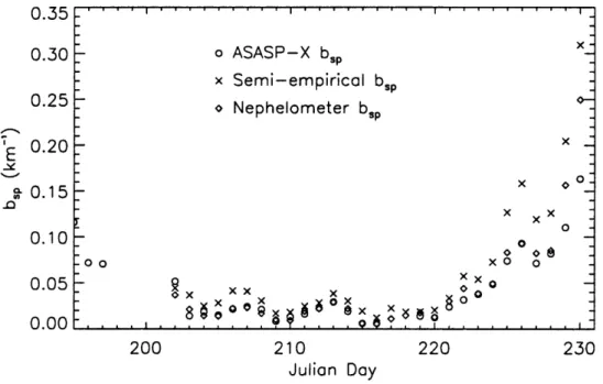 Figure 3.3.1  Timeline of dry  hsp  (kIn-I)  for rural aerosol model (RH &lt;  15%,  m  =  1.530)  plotted with nephelometer measurements and semi-empirical estimates