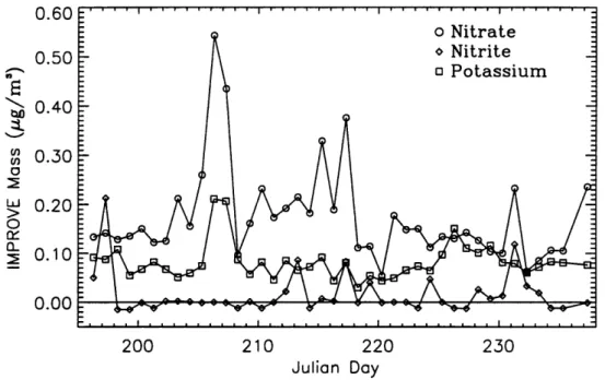 Figure 4.3.3 SEA VS IMPROVE mass concentrations of potassium, nitrate, and nitrite. 