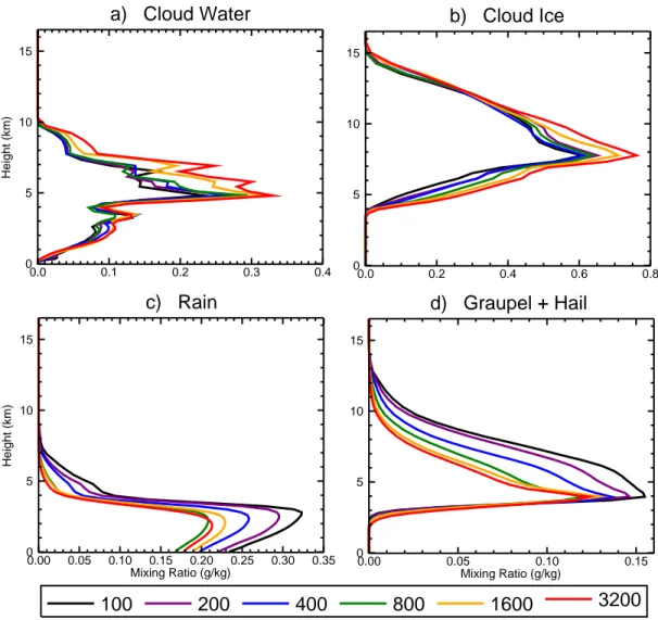 Fig. 3. Average profiles of mixing ratio for (a) cloud water, (b) cloud ice (pristine ice, snow and aggregates), (c) rain, and (d) graupel and hail in DCC profiles