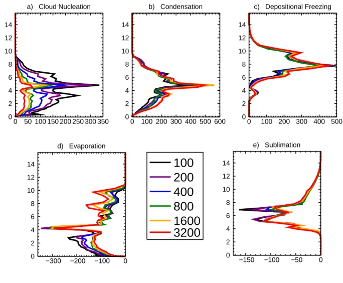 Fig. 9. Average profiles of (a) cloud nucleation, (b) condensation, (c) depositional freezing, (d) evaporation, and (e) sublimation, the most important processes involved in latent heat release in DCCs