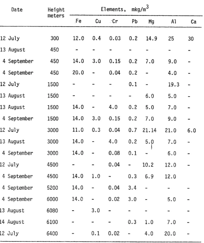 Table  4.  Chemical  analysis  data  for  the  aerosol  Date  12  July  13  .I\ugust  4  September  4  September  12  July  13  August  13  August  4  September  12  July  13  August  4  September  12  July  4  September  4  September  4  September  13  Au