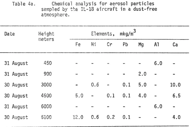 Table  4a.  Chemical  analysis  for  aerosol  particles  Date  31  August  31  August  30  August  30  ,lI.ugust  31  August  30  August 