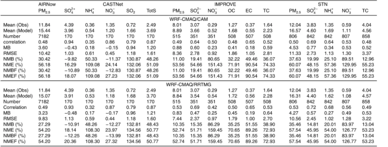 Table 7a. The same as Table 5a but for September of 2006 for EUS.