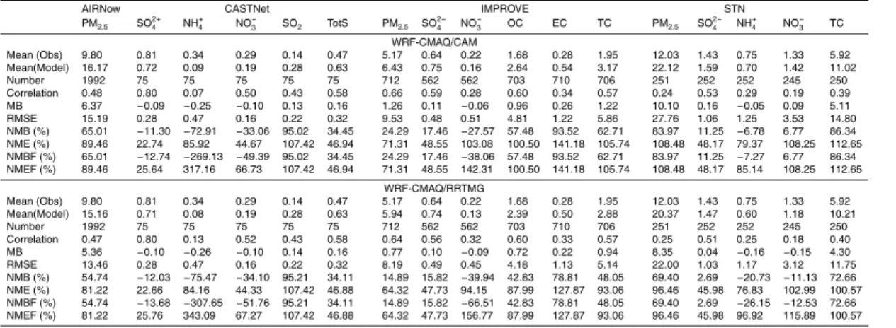 Table 7b. The same as Table 5b but for September of 2006 for WUS.