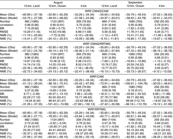 Table 9. Comparison of observation and models (WRF-CMAQ/CAM, WRF-CMAQ/RRTMG, WRF/CAM and WRF/RRTMG) for monthly SWCF (W m −2 ) over the land and ocean of the eastern US and western US (in parentheses) of the CONUS from 12 km resolution simulations and over