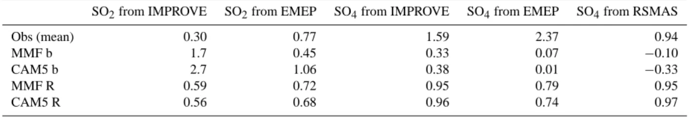 Table 3. Observed means, normalized mean biases (b) and correlation coefficients (R) between models and observations for SO 2 , and SO 4 