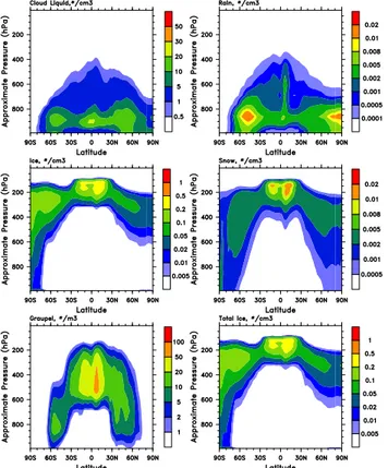 Fig. 2. The same as Fig. 1, but for hydrometeor number concentra- concentra-tions (units: m −3 for grauple, and cm −3 for other hydrometeors).